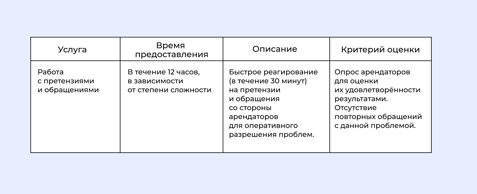 Пример критериев для оценки качества оказанной услуги.