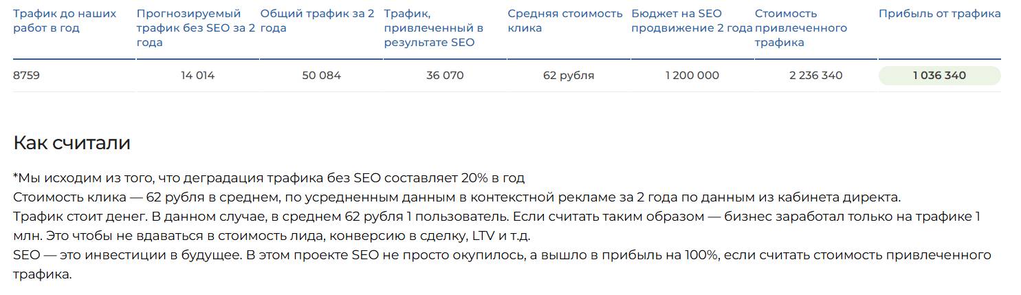 Увеличение заявок на 150% из поисковых систем для завода с воздуховодами