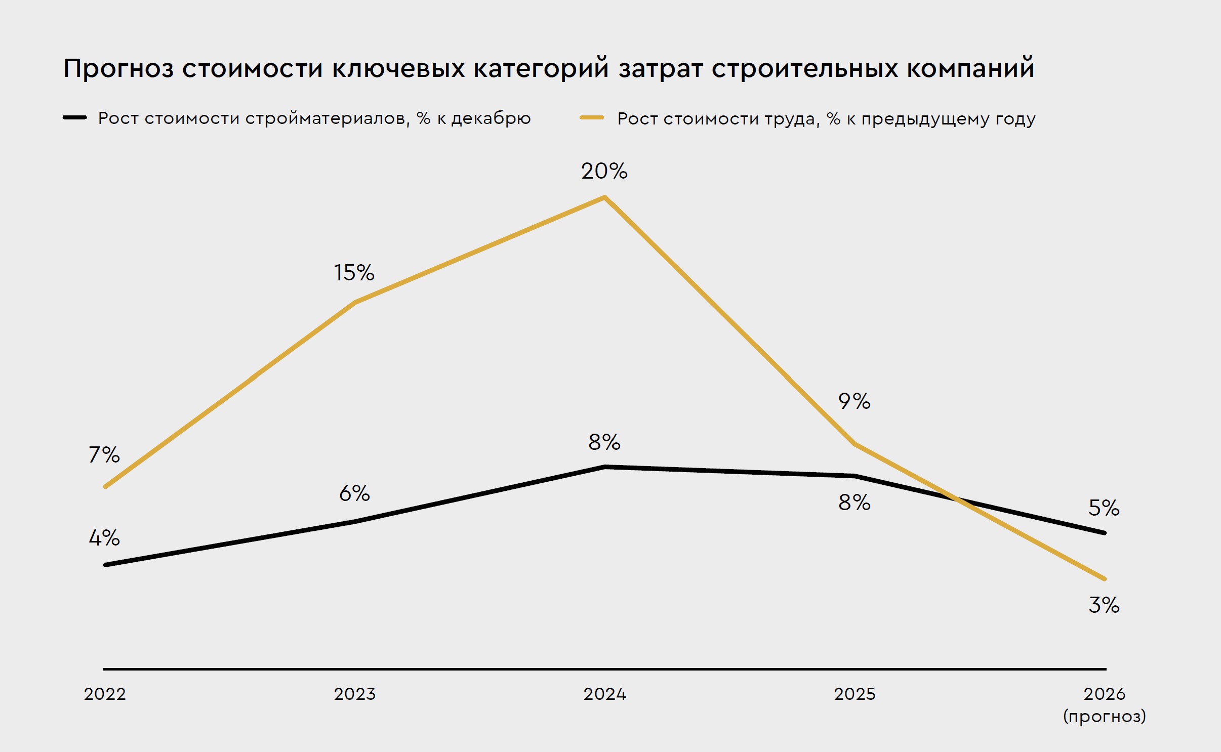«Яков и Партнеры» назвали ключевые тренды в недвижимости в 2026 году