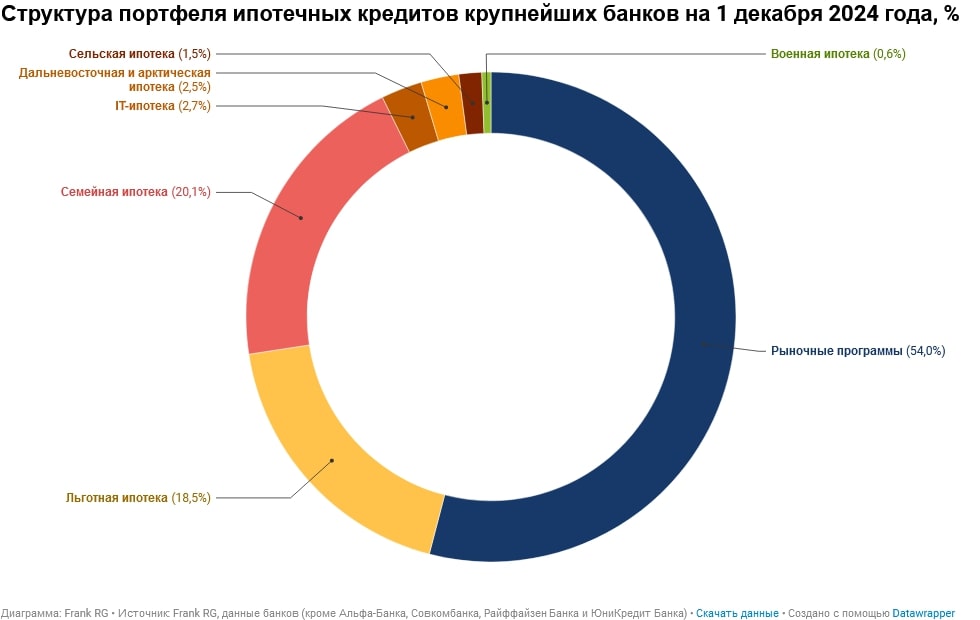 Обзор рынка ипотеки от компании Frank RG за ноябрь 2024 года