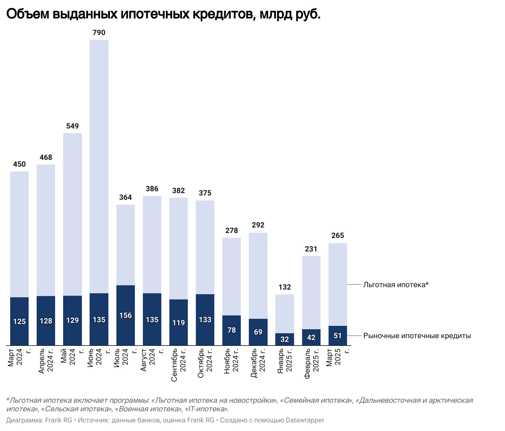 Обзор рынка ипотеки от компании Frank RG за март 2025 года
