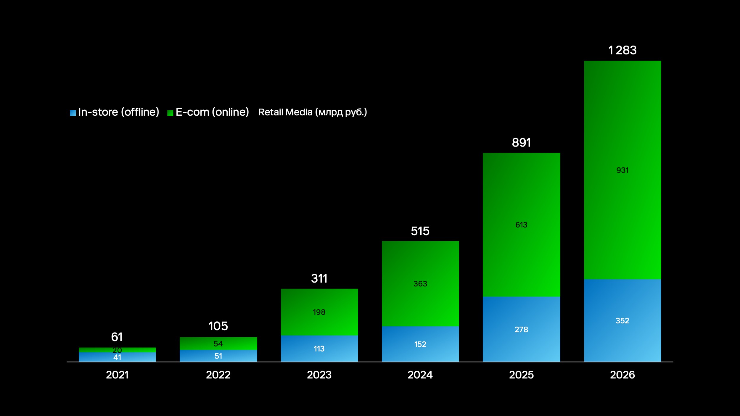 Retail Media в РФ: почему в 2025 на него придется 46% рекламных бюджетов