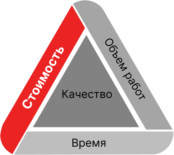 Треугольник управления проектом