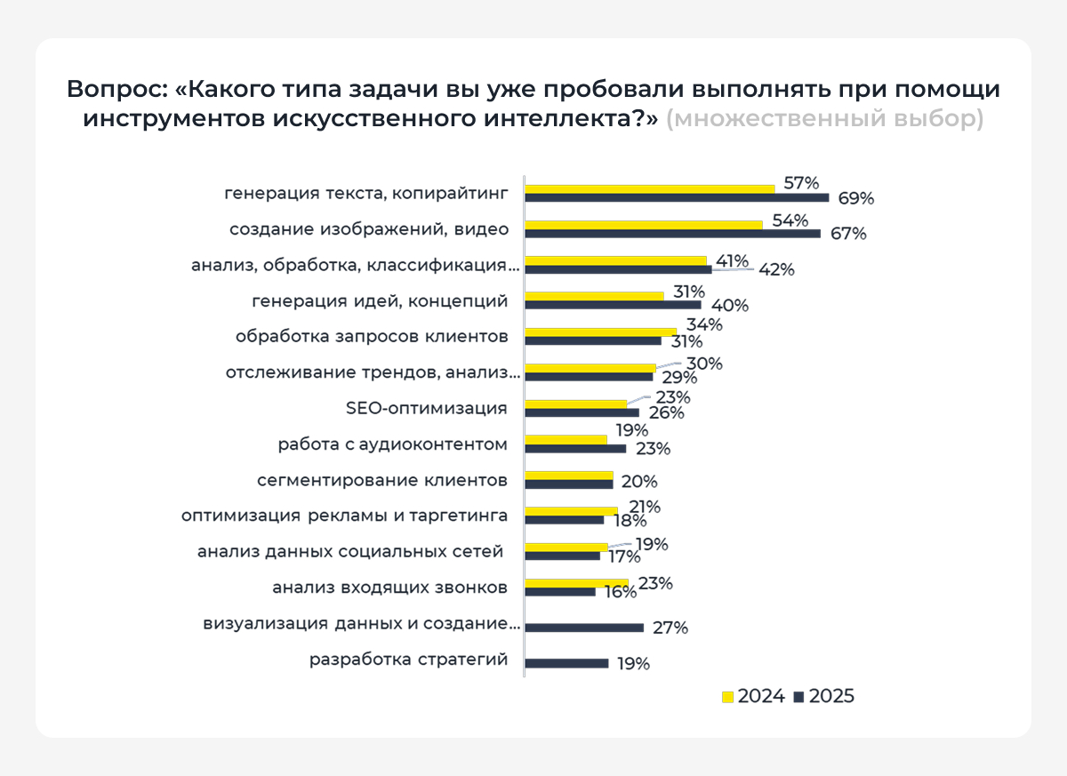 Бизнес не жалеет денег на внедрение ИИ