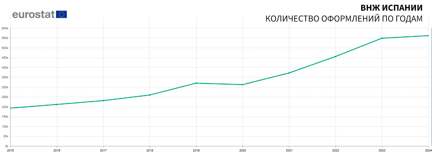 Динамика оформлений ВНЖ Испании