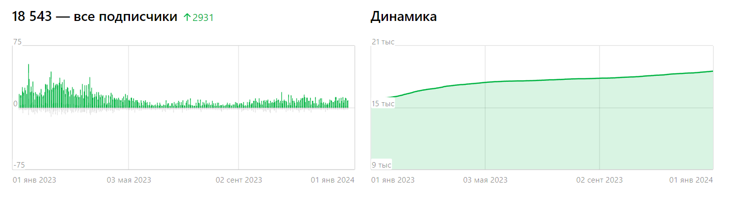 Центр Дислексии Татьяны Гогуадзе: итоги работы за 2023 год