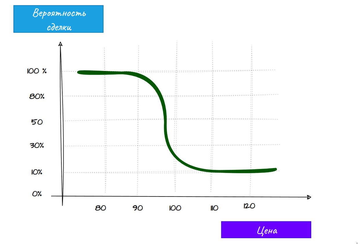 динамическое ценнобразование Рис.4