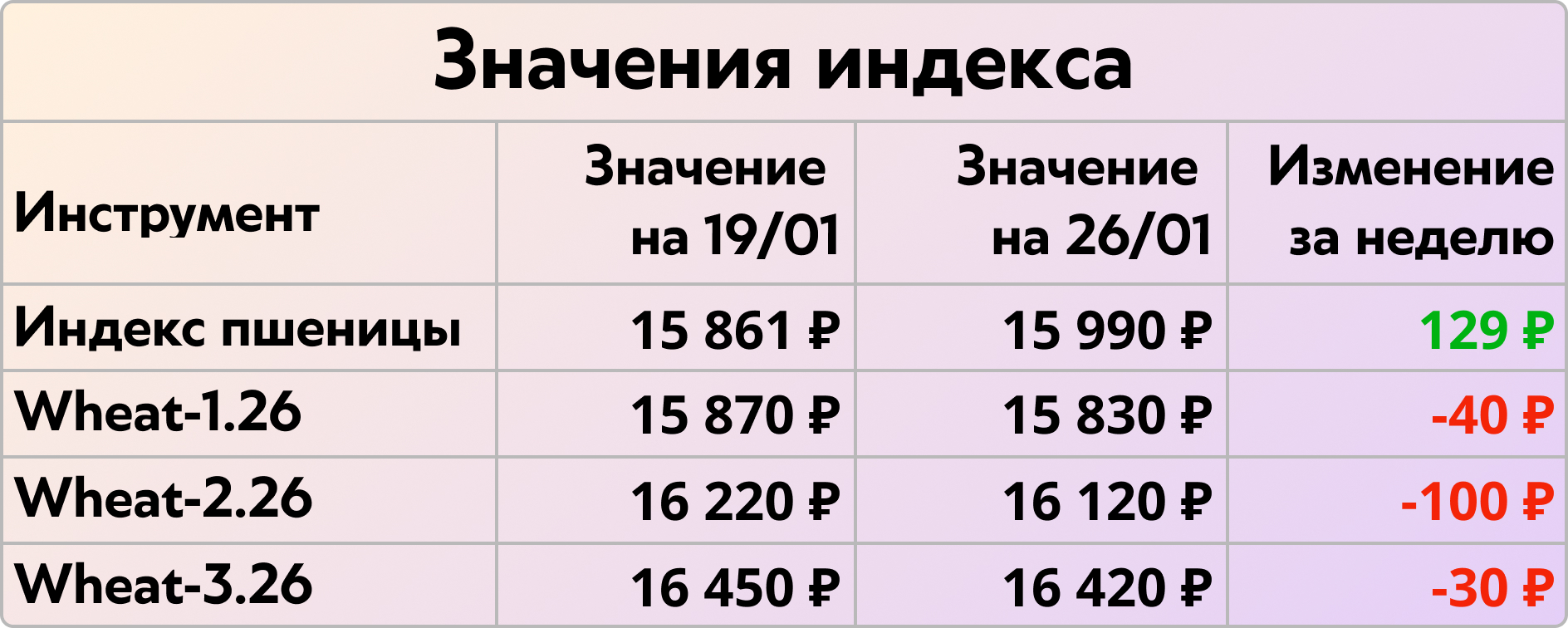 Какие изменения произошли за неделю по фьючерсам на пшеницу на 26.01.26
