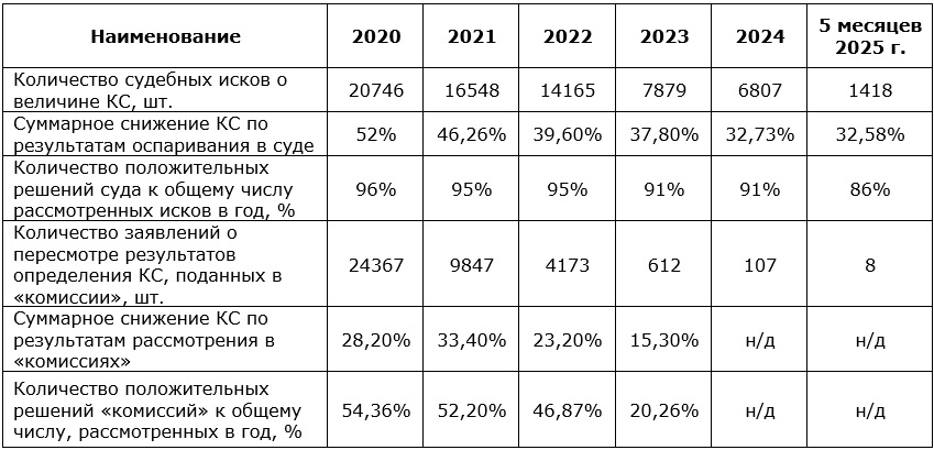 Что изменилось в оспаривании кадастровой стоимости