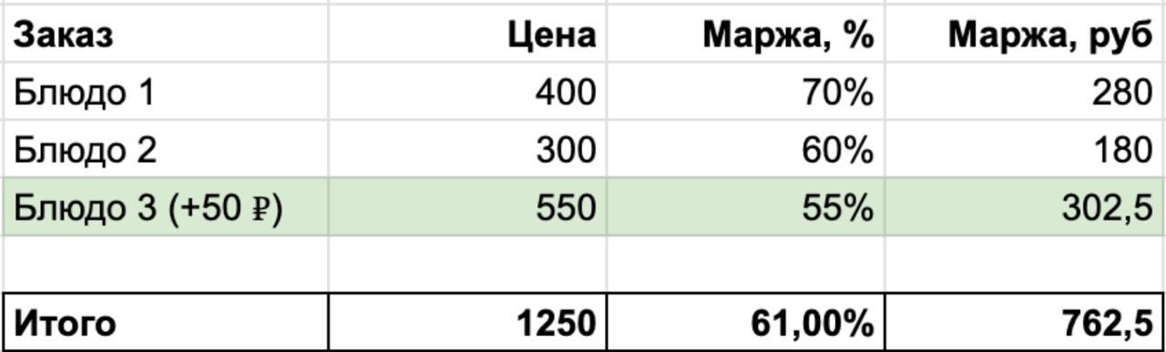 Как ресторану заработать на 40%+ больше с одного заказа: 2 простых приема