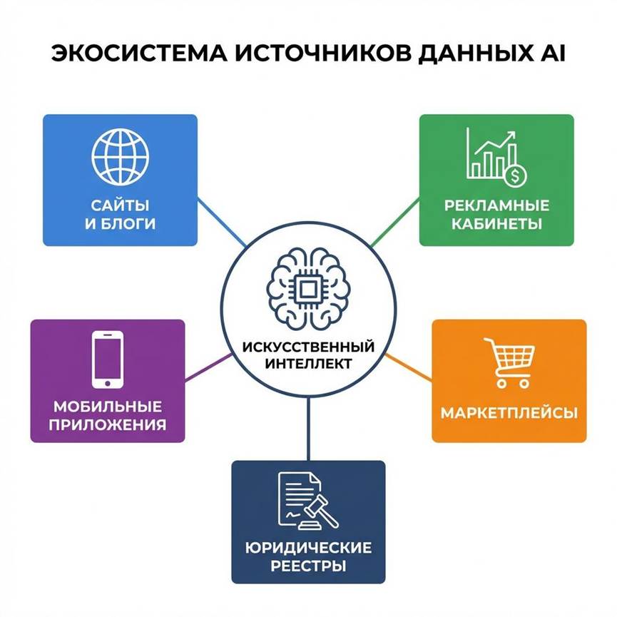 Четыре категории источников данных для AI-мониторинга: веб-сайты, реклама, мобильные приложения, юридические данные