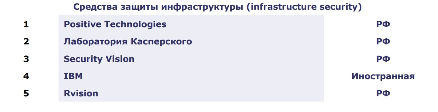 Security Vision вошла в топ-3 вендоров рейтинга ЦСР