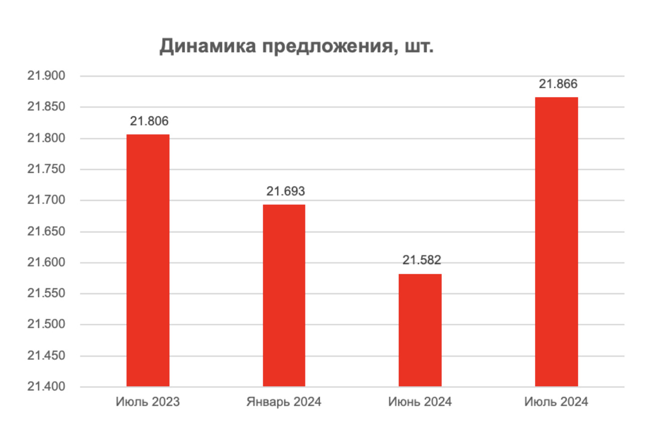 Аналитики провели исследование цены и предложения на жилье бизнес-класса