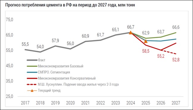 По инициативе НО «СОЮЗЦЕМЕНТ» актуализирован прогноз потребления цемента
