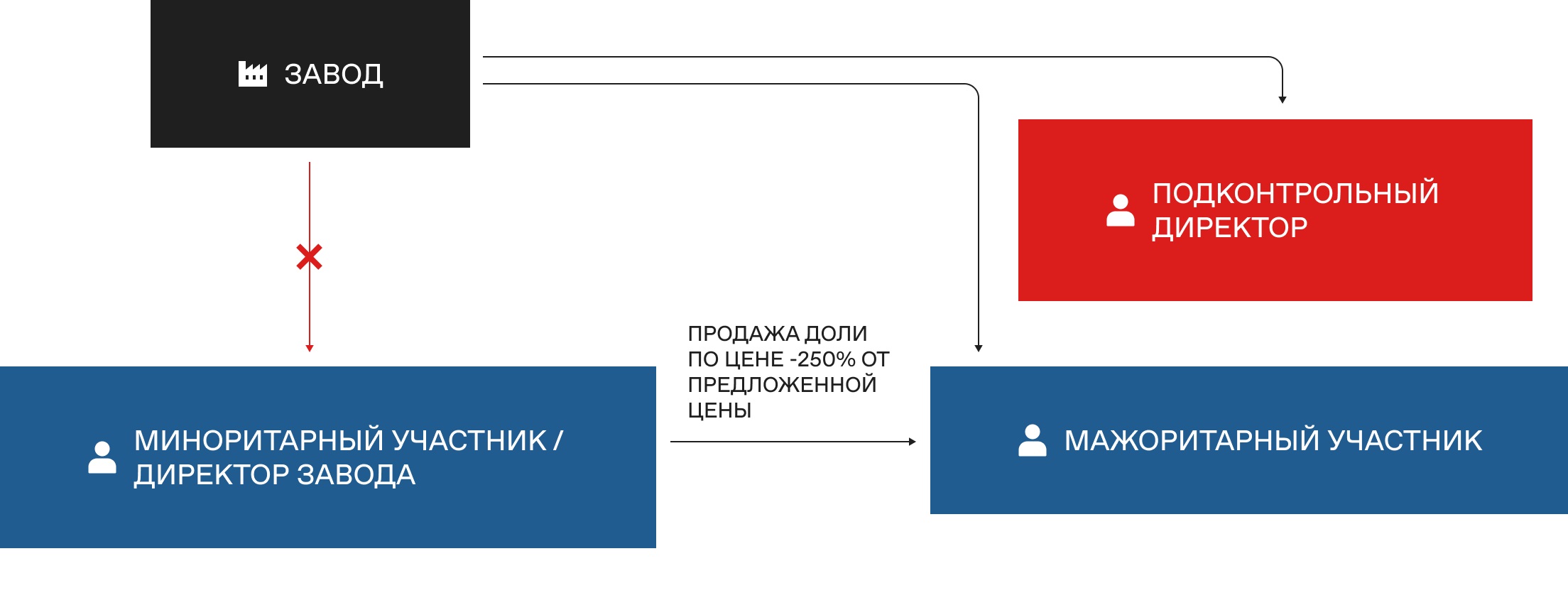 Как урегулировать корпоративный конфликт в одном из крупнейших МПК страны