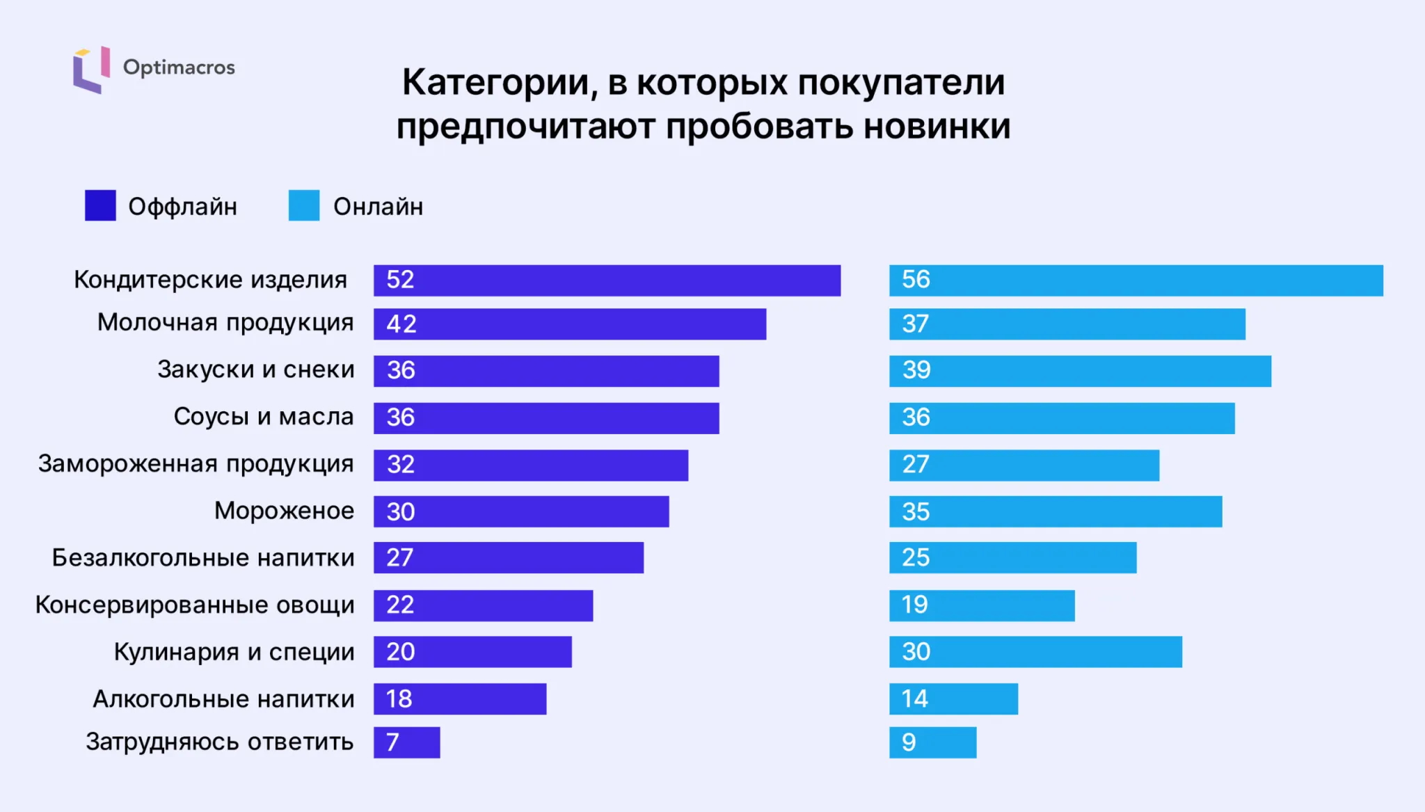 Факторы привлекательности новинок в FMCG: часть 1