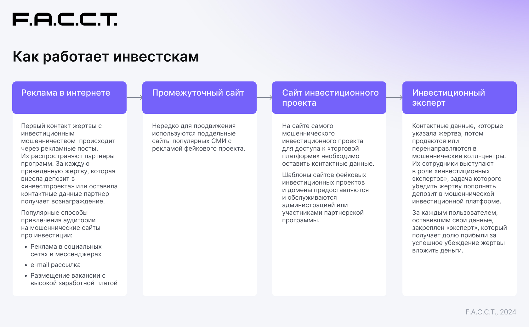 F.A.С.С.T. фиксирует распространение схем инвестиционного мошенничества