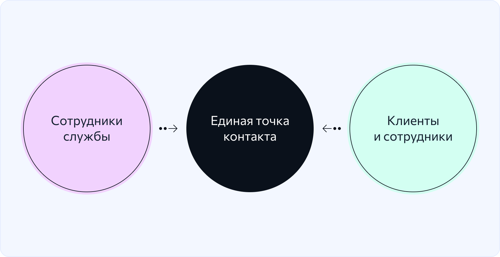 Service Desk как единая точка контакта между инициатором обращения и сервисной службой