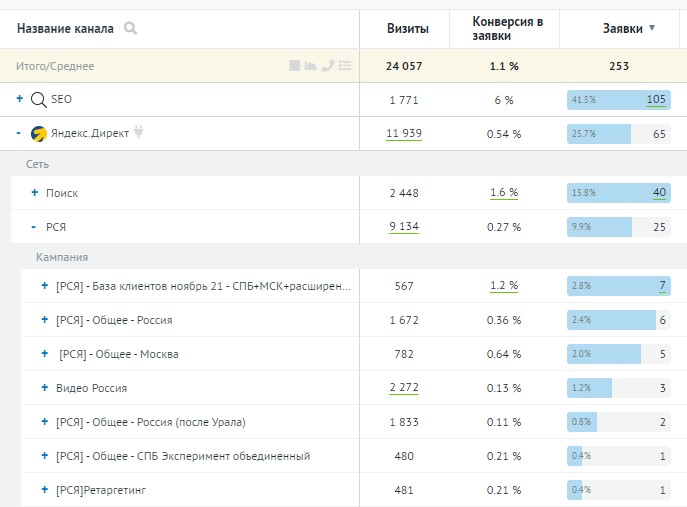 Нетипичный подход к лидогенерации для завода увеличил количество заявок