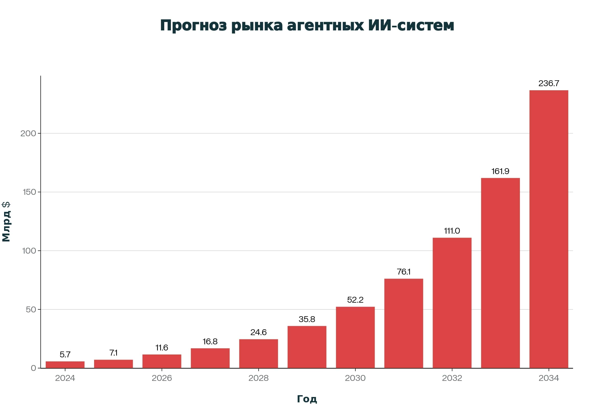 Агентный ИИ: между хайпом и реальностью — взгляд практика на 2025 год