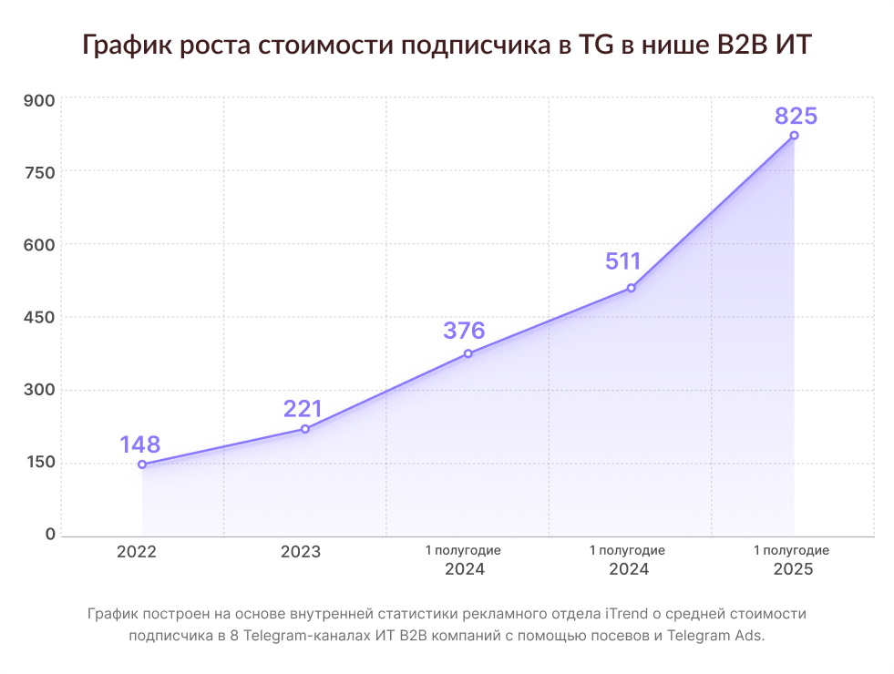 «Золотые» подписчики: как ИТ-компаниям продвигаться в Telegram