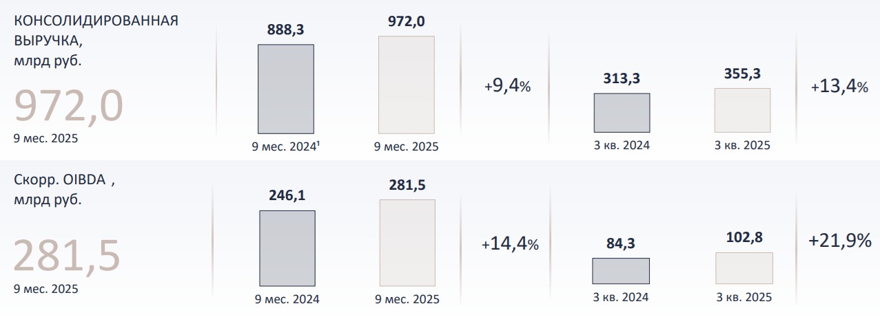 АФК «Система» демонстрирует устойчивый рост выручки и OIBDA