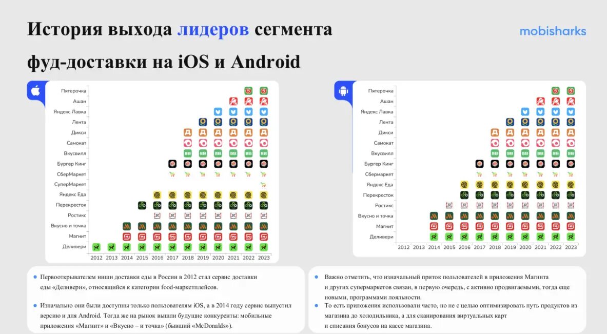 Топ фуд-приложений, гендерные различия и рост мобильного трафика