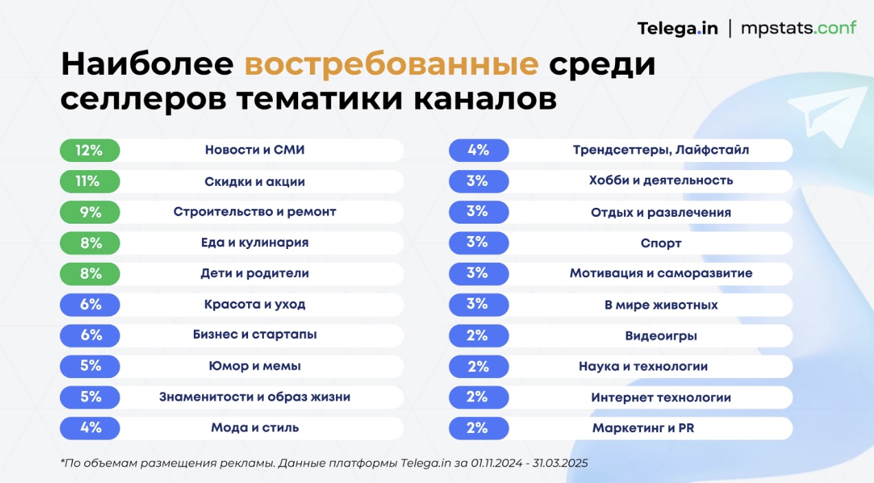 28% селлеров увеличивают расходы на блогеров — и это только начало
