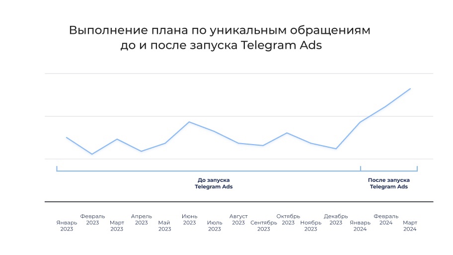 Как мы привели дополнительные лиды застройщикам с помощью Telegram Ads