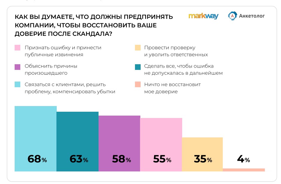 Исследование: как скандалы влияют на поведение покупателей
