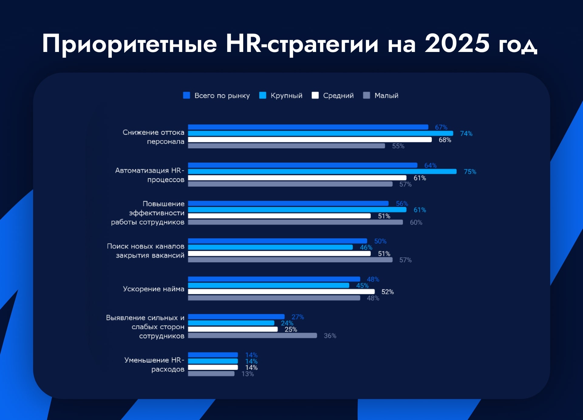 Удержание персонала — главная задача для 67% российских работодателей