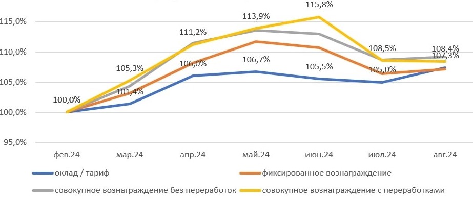 Как менялись зарплаты рабочих в 2024 году