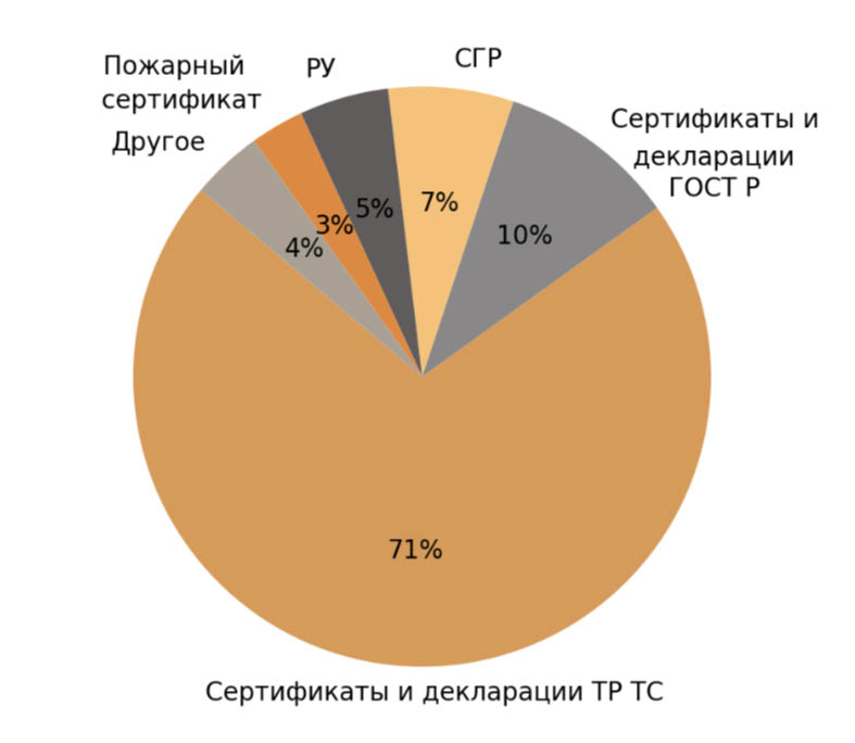 Какие сертификаты нужны для маркетплейсов