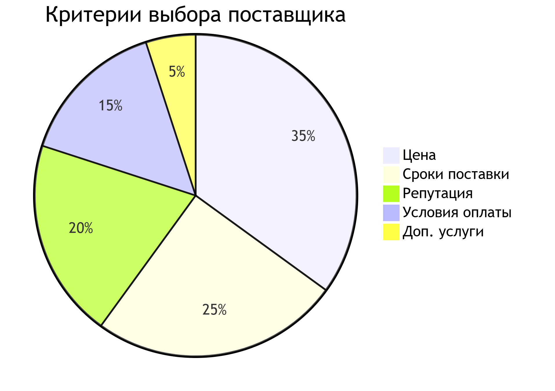 Учет договоров: как описать данный бизнес-процесс в блок-схемах