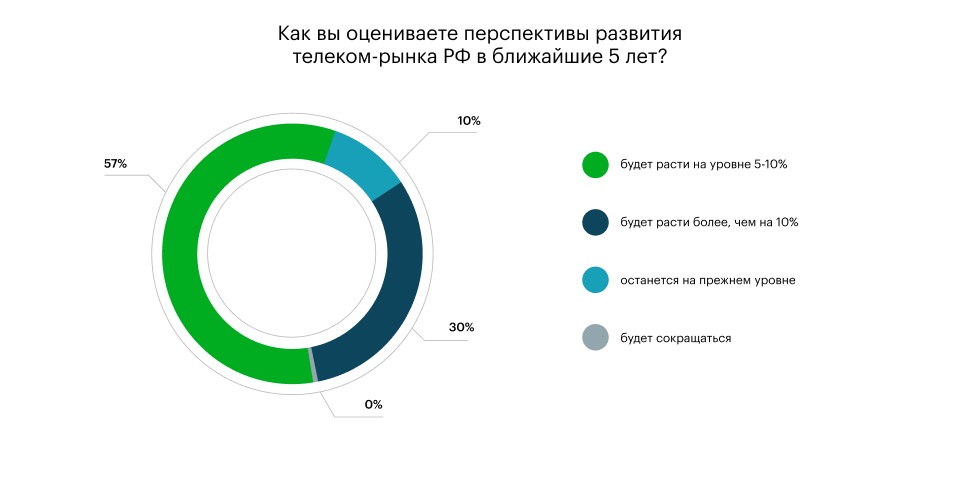 Экосистемы и ИБ-сервисы станут основными драйверами выручки телеком-рынка