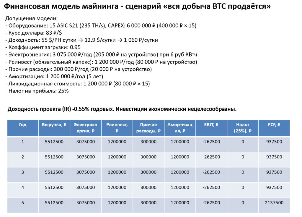 Финансовое моделирование майнинга BTС: оценка текущей доходности бизнеса