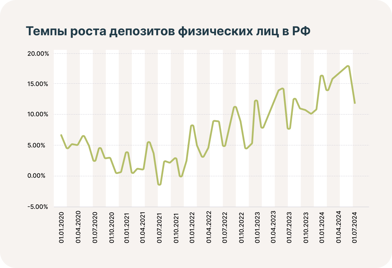 Самый большой и долгий за 15 лет разрыв между ставкой ЦБ и инфляцией