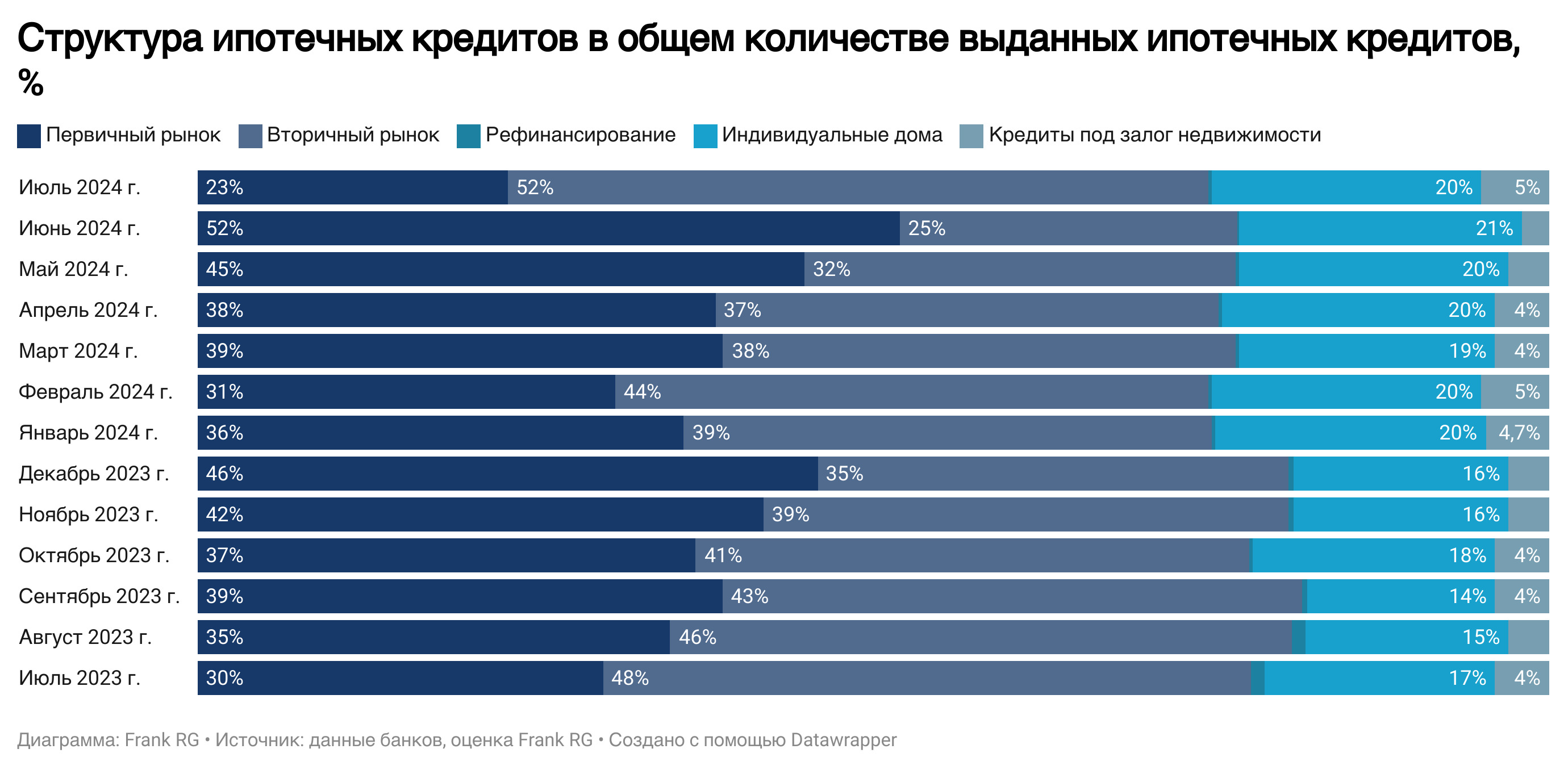 Обзор рынка ипотеки от компании Frank RG за июль 2024 года