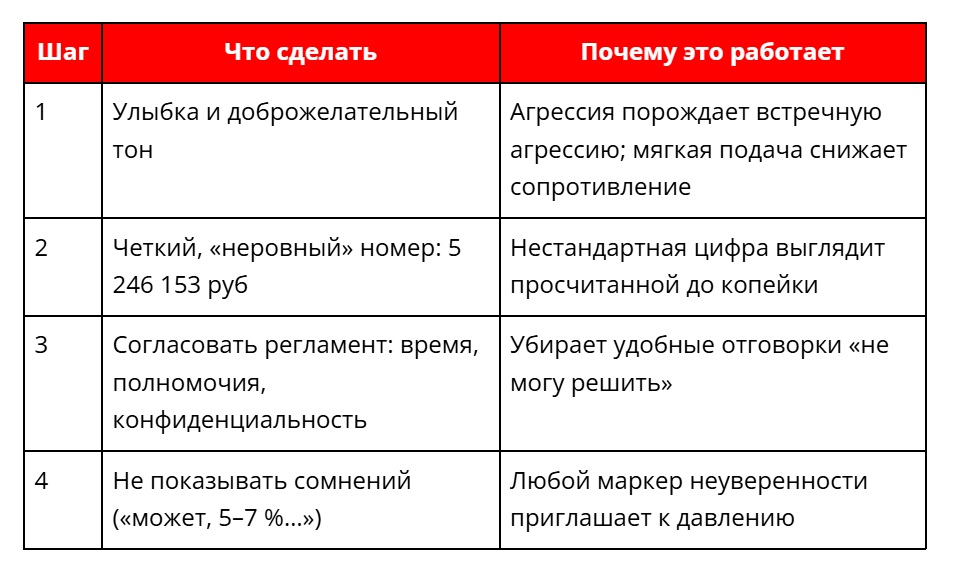 «Якорь» в переговорах: как первая цифра меняет цену сделки