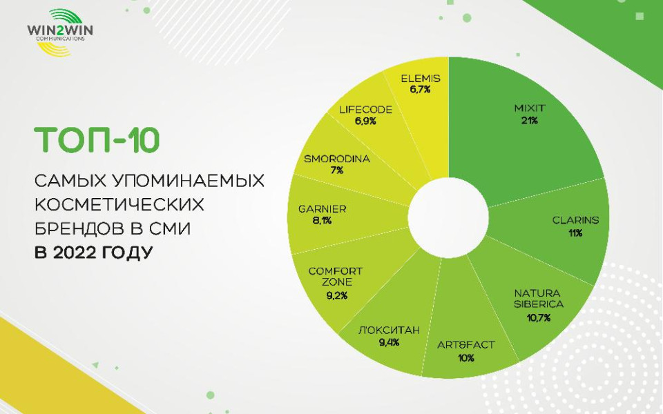 Рейтинг ТОП-10 косметических брендов